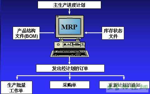 MRP的输入和输出