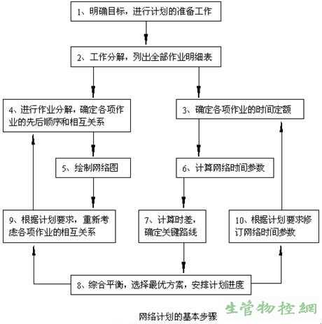 网络计划技术的基本步骤