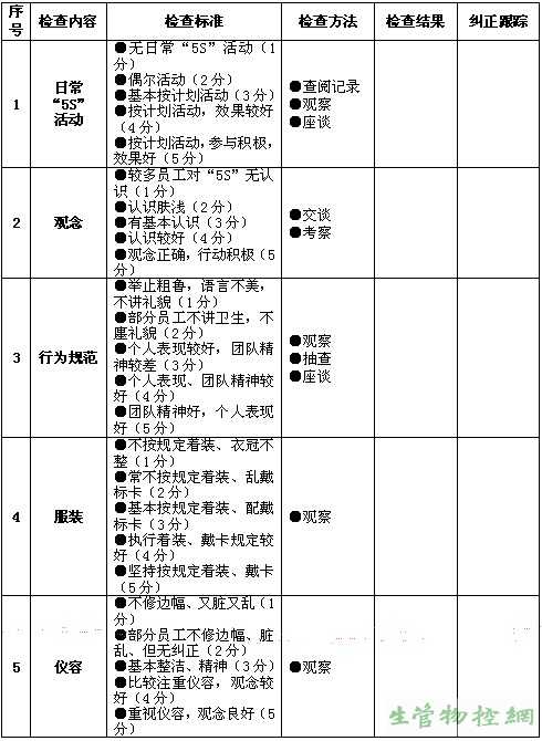 修养效果检查表