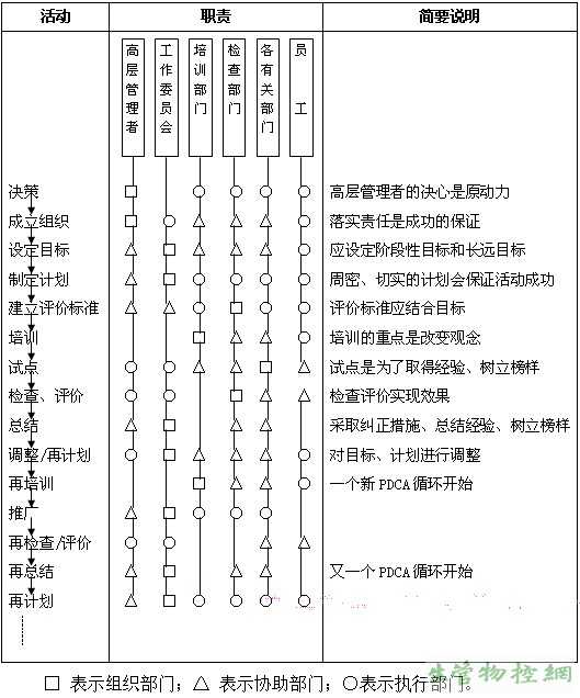 开展5S活动的程序