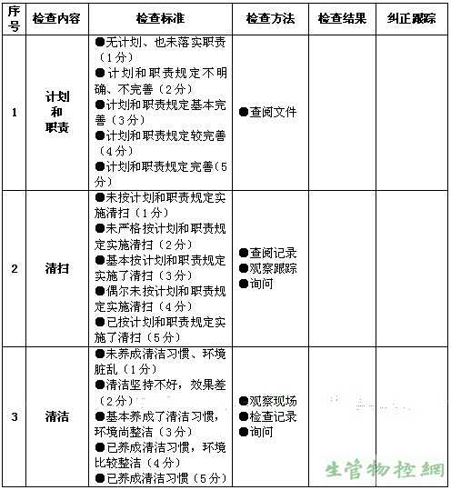 清扫、清洁活动检查表