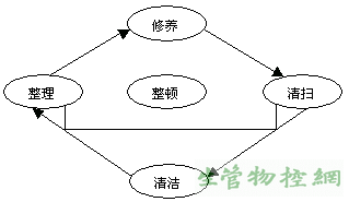 5S中5个S之间的关系