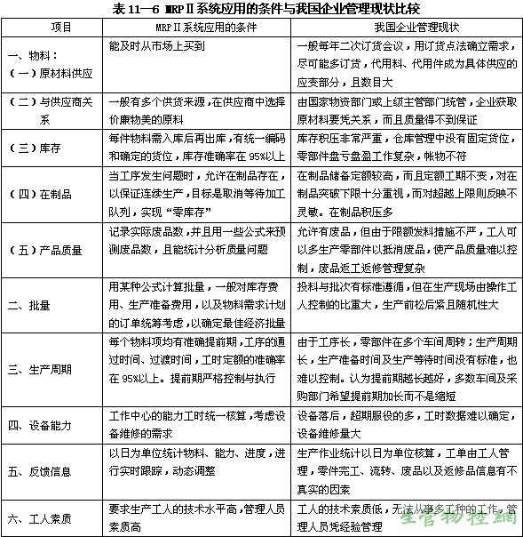 MRPⅡ系统应用的条件屯我国企业管理现状比较