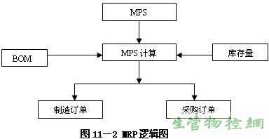 MRP逻辑图
