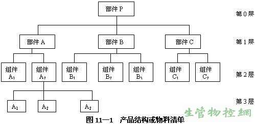 产品结构或物料清单（Bill of Materials）