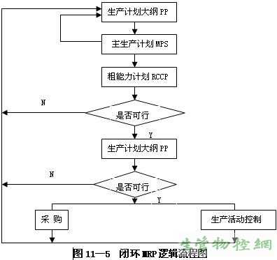 闭环MRP逻辑流程图