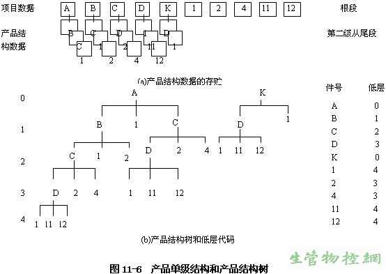 产品单级结构和产品结构树