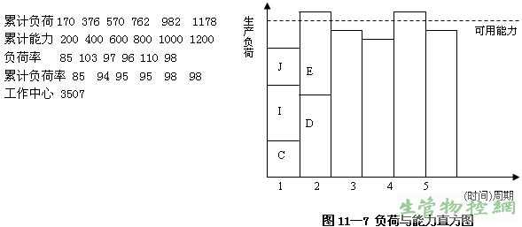 负荷与能力直方图