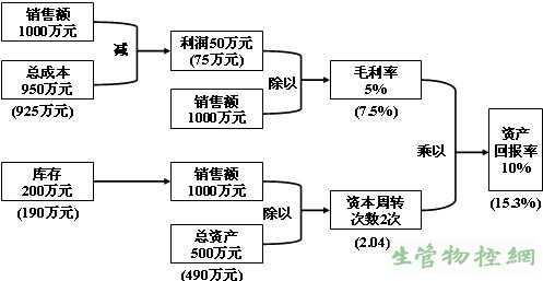 资产回报率