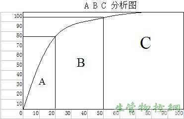 仓库A、B、C分类管理