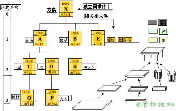 产品结构(BOM)