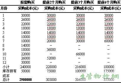 按需购买和先期<a href=https://www.sgwk.info/procurementmanagement/200903141054.html _fcksavedurl=https://www.sgwk.info/procurementmanagement/200903141054.html target=_blank ><i>采购策略</i></a>的最佳组合方案