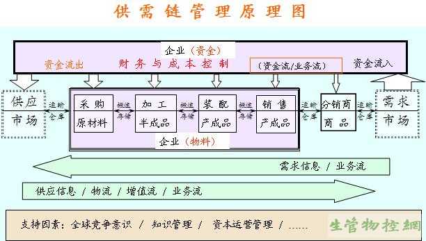 毛需求与净需求