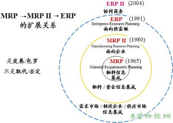 供需链思想实现的载体