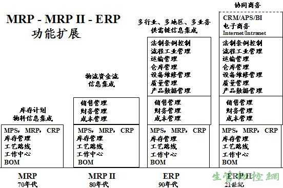 供需链思想实现的载体