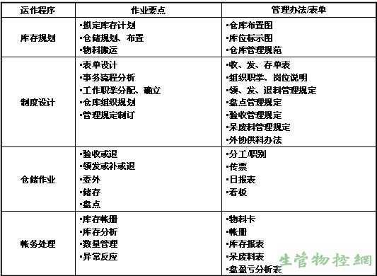 企业库存管理的通病