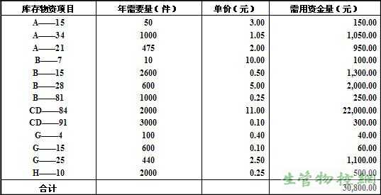 ABC分类步骤