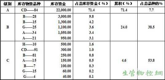 依各种物品所占的百分比分出类别