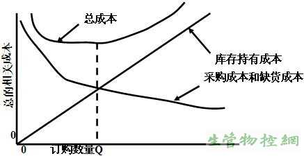 库存相关成本