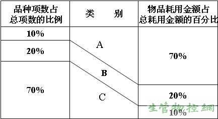 ABC分类特征