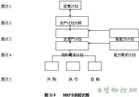 MRPⅡ层次图