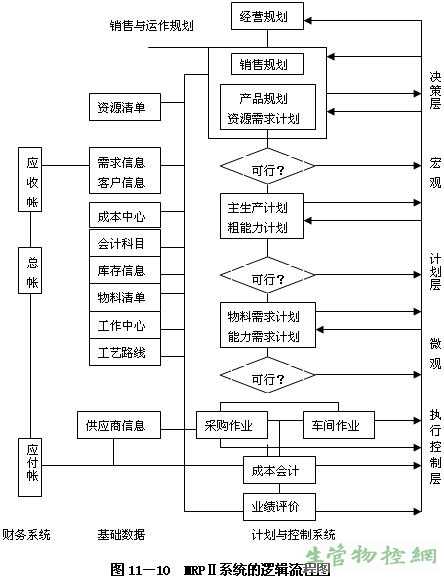 制造资源计划（MRPⅡ）系统逻辑流程图