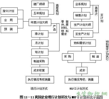 MRPⅡ与现行计划方式的主要区别