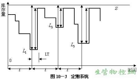 定期系统