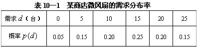 某商店微风扇的需求分布率