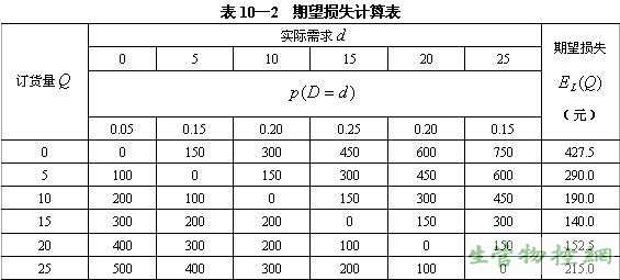 期望损失计算表