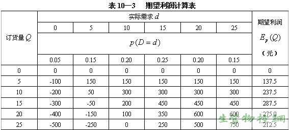 期望利润计算表