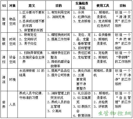 5S与企业改善的关系