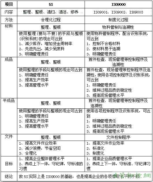 5S与ISO9000之关系之一