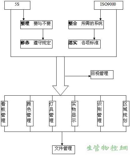 5S与ISO9000之关系之二