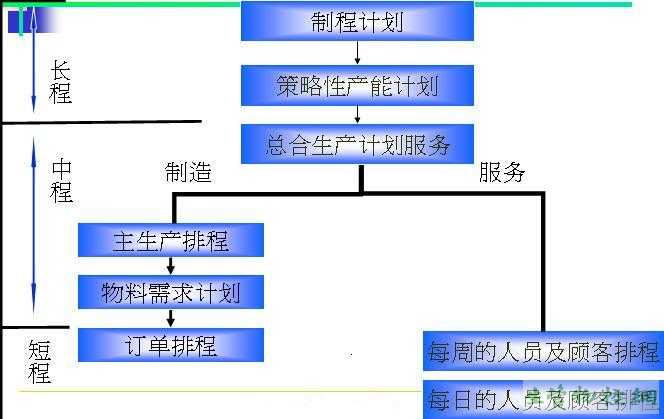 长、中、短生产计划介绍