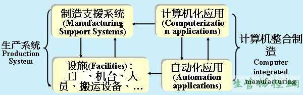 生产系统中的自动化与计算机化