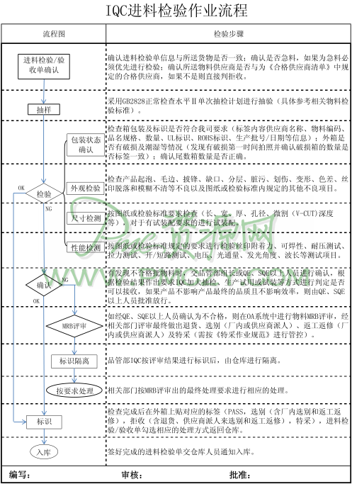 IQC进料检验规范