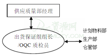 OQC质检员工作关系图