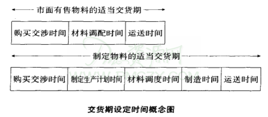 交货期设定时间概念图