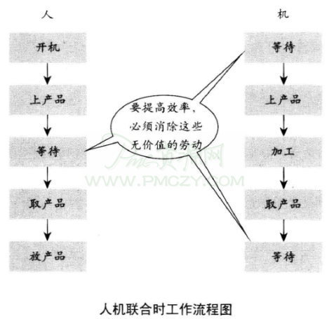 人机联合时工作流程图