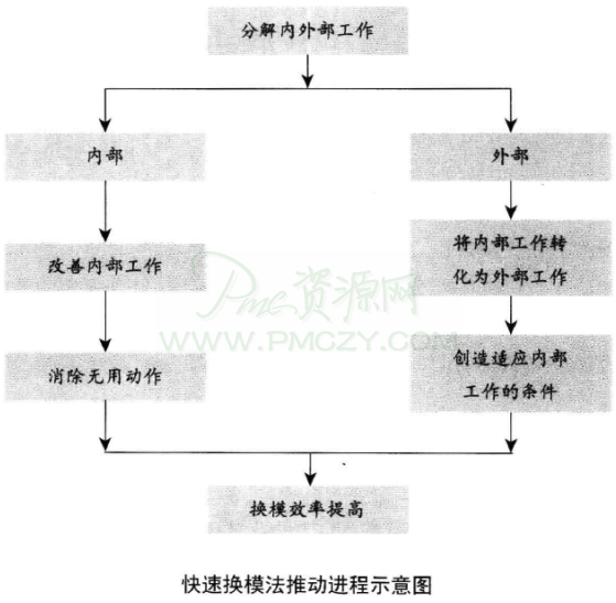 快速换模法推动进程示意图