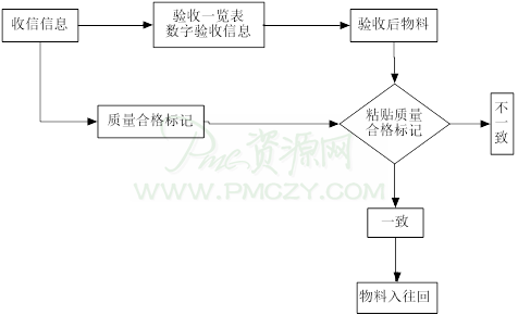 标记检验过程