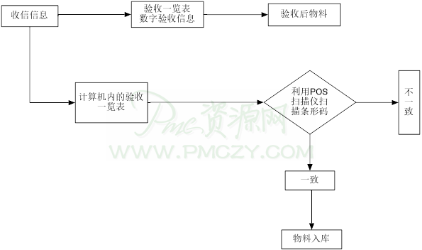 POS商品检验系统图
