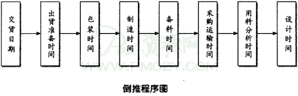 生产日程安排