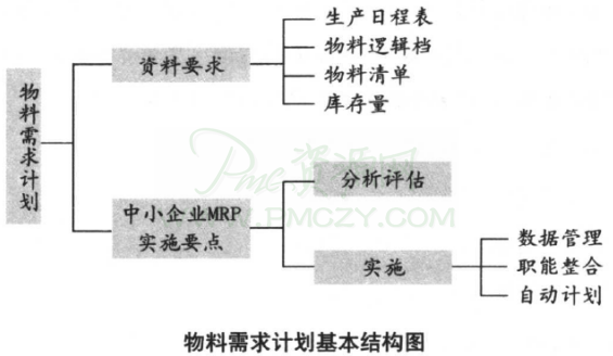 物料需求计划基本结构图