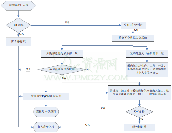 来料检验运作流程图