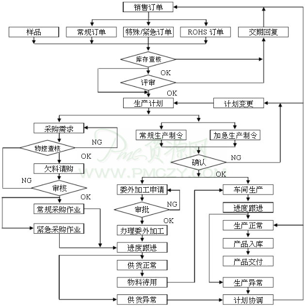 生产计划控制程序范文