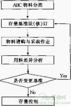 存量控制办法