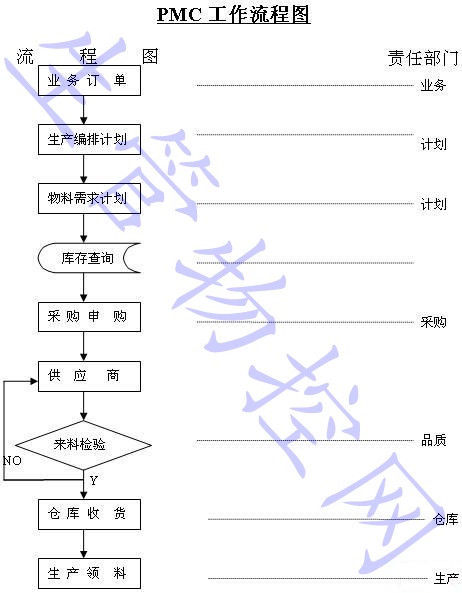 PMC工作流程图