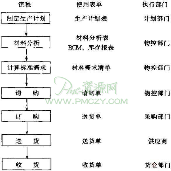 订单订购流程